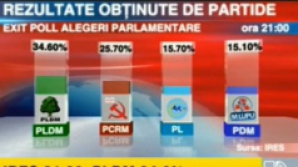Экзит-полл на Publika TV: ЛДПМ-34,6%, ПКРМ - 25,7%