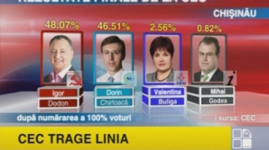 Окончательные результаты! Додон и Киртоакэ прошли во второй тур 