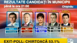 Экзит-полл. Окончательные результаты. Киртоакэ - 53,1%. Додон - 40,9 %