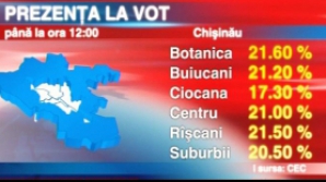 12 часов дня: 20,6% избирателей уже проголосовали на выборах