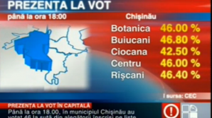 К 18.00 в Кишиневе проглосовали 46 процентов избирателей