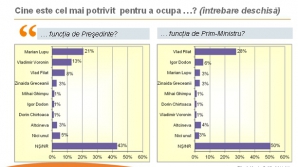 Молдаване видят в качестве президента Лупу, Воронина и Филата; премьера - Филата, Додона и Лупу
