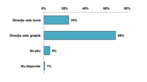 Молдаване все более пессимистичны: страна движется в неверном направлении 