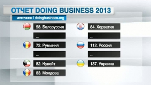 Молдова занимает 83 место в рейтинге Всемирного банка по инвестиционному климату