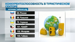 Молдова замыкает рейтинг конкурентоспособности в туризме 