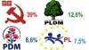 Как проголосуют молдаване в случае проведения выборов: ПКРМ – 39%, ЛДПМ – 12,6%, ДПМ – 8,6%, ЛП – 7,5%