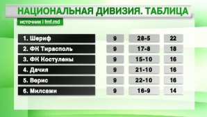 НД: ФК "Костулены" обыграл "Академию" и поднялся на третью позицию
