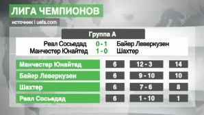 "Байер" и "Олимпиакос" завоевали путевки в плей-офф Лиги чемпионов