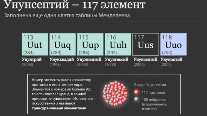 Таблицу Менделеева может пополнить 117-ый элемент