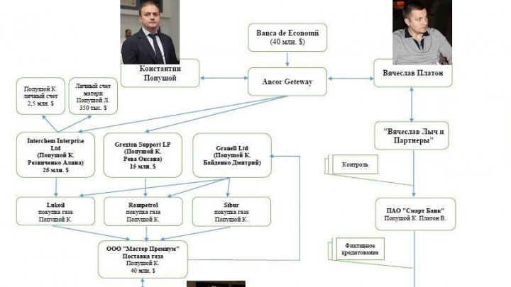 Расследование «империи» Платон-Попушой: легализация ворованных денег из молдавских банков