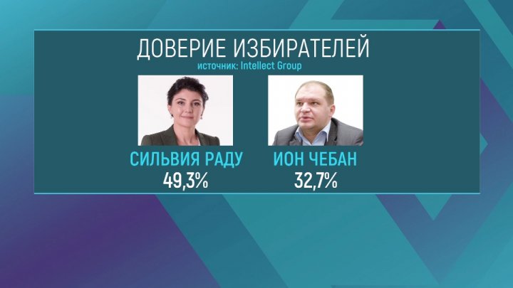 Опрос: во втором туре выборов в Кишиневе сойдутся Сильвия Раду и Ион Чебан