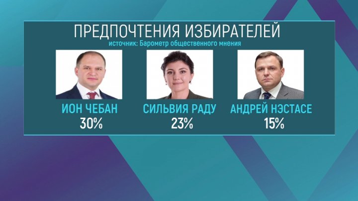 Опрос: во втором туре выборов в Кишиневе сойдутся Сильвия Раду и Ион Чебан