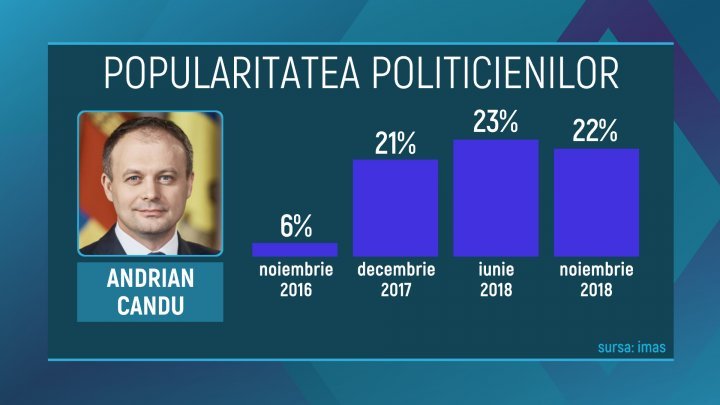 Опрос IMAS: Политики-демократы пользуются все большей популярностью у жителей страны