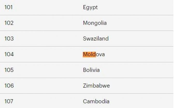 Молдова находится на 104 месте в списке "здоровых" стран