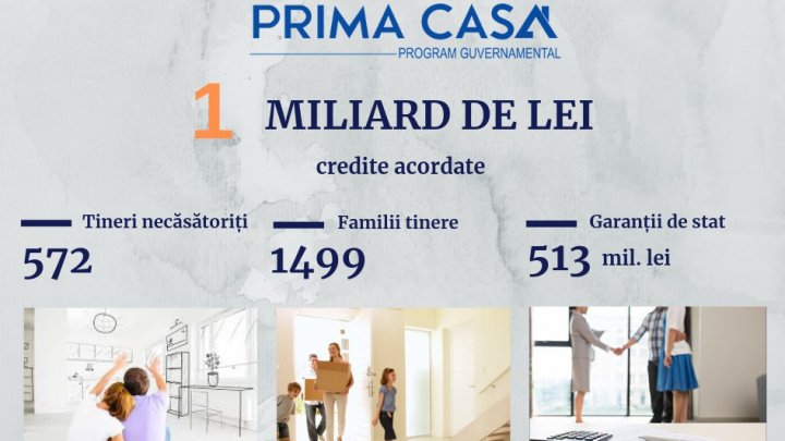 Стоимость кредитов предоставленных "Prima Casă" превысила 1 млрд. леев