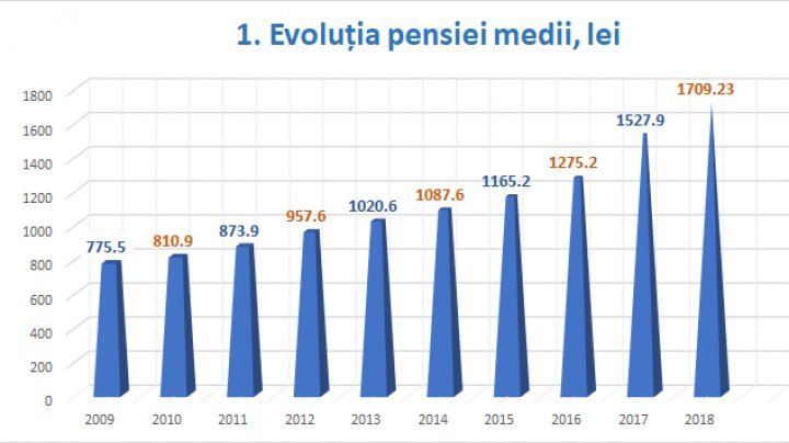 Пенсии за последние десять лет выросли вдвое (графика)