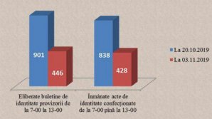 Агентство госуслуг: В день выборов было выдано 446 временных удостоверений личности