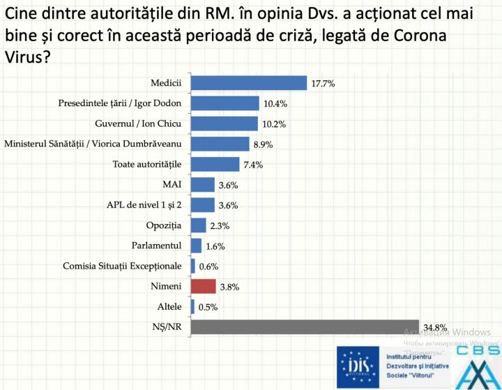 ОПРОС: жители Молдовы рассказали, кто по их мнению наилучшим образом проявил себя в борьбе с COVID-19