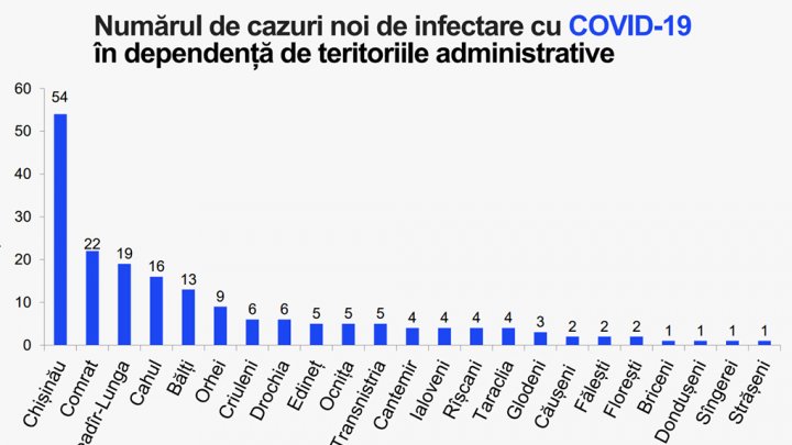 В Молдове выявили ещё 189 случаев коронавируса: распределение по регионам