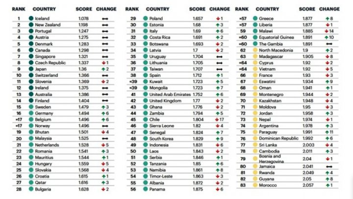 Молдова опустилась на три строчки в рейтинге миролюбивых стран