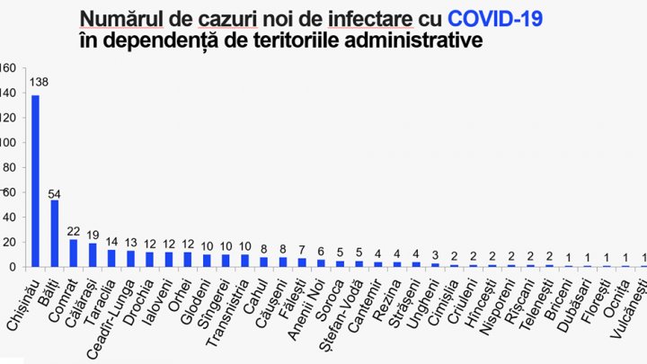 Почти 400 пациентов за сутки: число случаев коронавируса в Молдове выросло до 13953