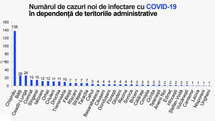 Почти в каждом районе: в Молдове выявили еще 366 зараженных коронавирусом