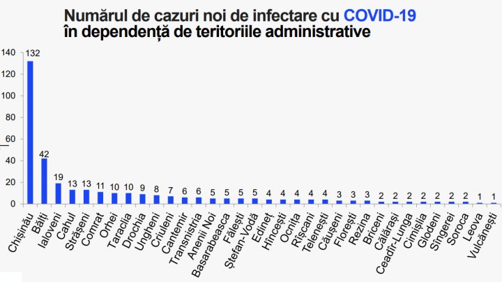 В Молдове выявили 351 новый случай COVID-19: распределение по регионам