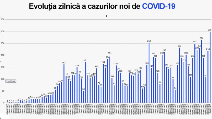 Почти 300 человек за сутки: в Молдове выявили рекордное число заболевших COVID-19