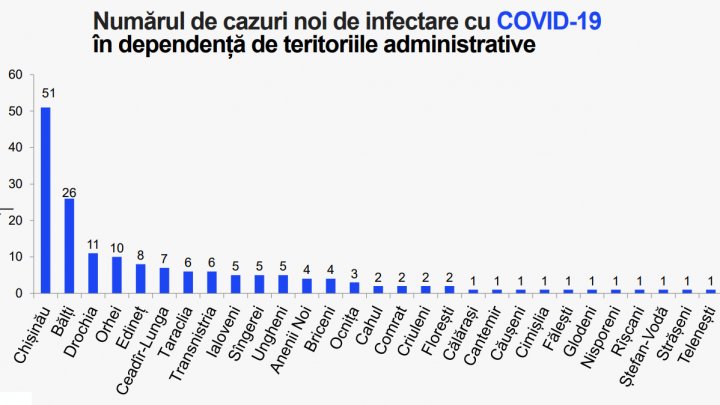 Коронавирусом заразились еще 170 жителей Молдовы