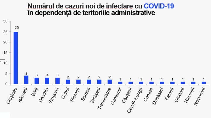 Число случаев заражения коронавирусом в Молдове выросло до 19 439