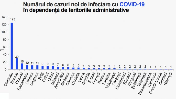 В Молдове выявили еще 300 случаев заражения коронавирусом. График распространения случаев