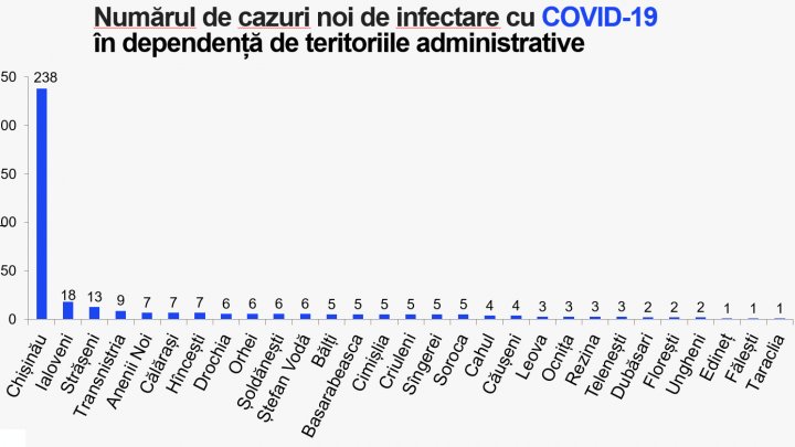 В Молдове выявили 382 новых случая заражения коронавирусом