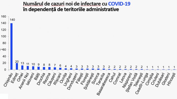 В Молдове выявили еще 278 случаев коронавируса. График распространения по районам