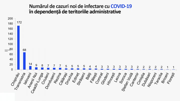 В Молдове выявили ещё 350 случаев коронавируса: распределение по регионам