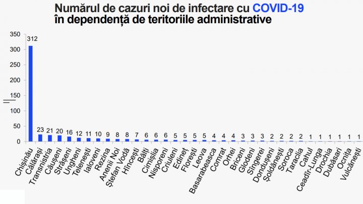 В Молдове выявили еще 530 случаев коронавируса. График распространения