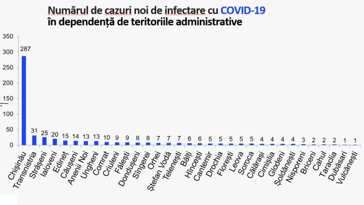 В Молдове выявили 547 новых случаев коронавируса. График распространения 