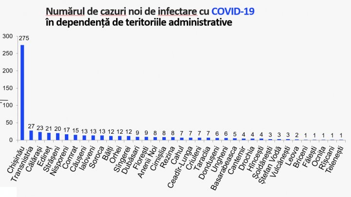 В Молдове выявили 588 новых случаев заражения коронавирусом