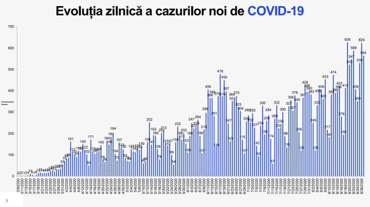 В Молдове выявили ещё 564 случая заражения коронавирусом