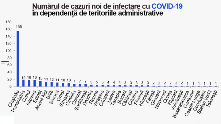В Молдове выявили 362 новых случая COVID-19: график распространения по районам