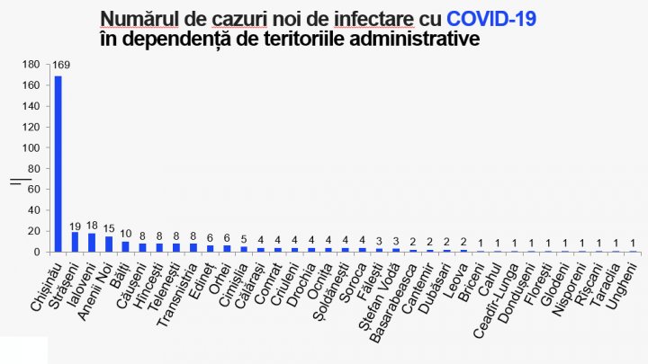 Темп распространения не спадает: коронавирусом заразились еще 332 жителя Молдовы