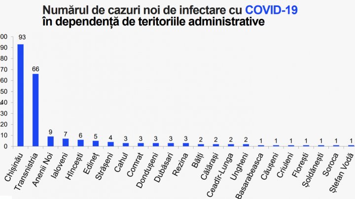 Коронавирусом заразились ещё 220 граждан Молдовы: график распространения 