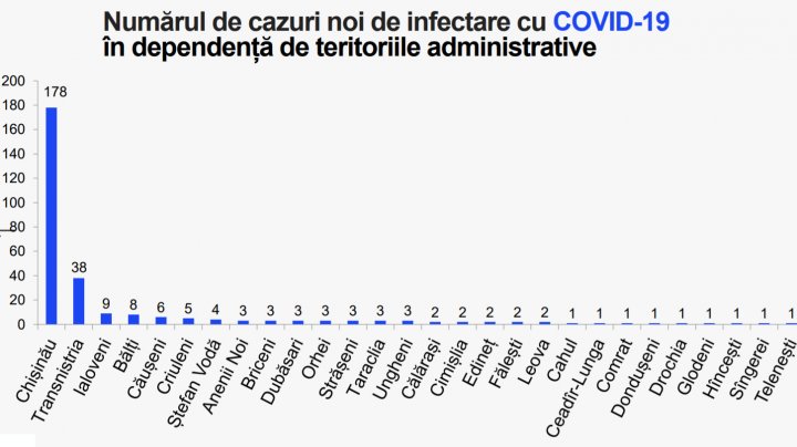 В Молдове выявили 288 новых случаев заражения коронавирусом