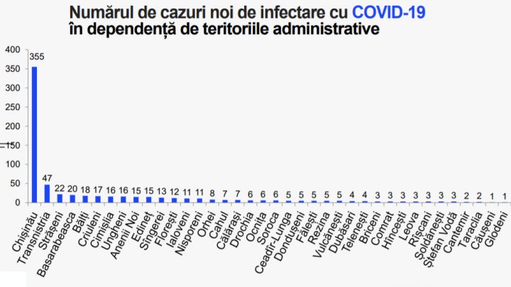 Молдова бьет антирекорды второй день подряд: +688 новых случаев коронавируса