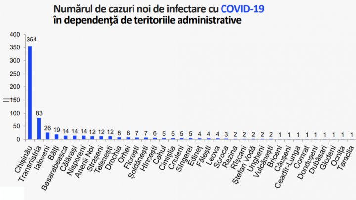 В Молдове выявили 650 новых случаев коронавируса: график распространения