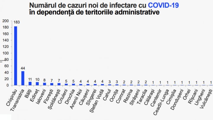 В Молдове выявили ещё 319 случаев заболевания COVID-19