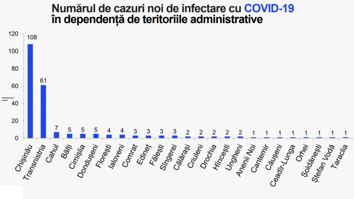 В Молдове выявили еще 229 случаев COVID-19: график распространения заболевания 