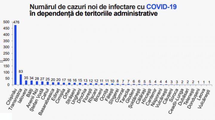 В Молдове выявили 952 новых случая коронавируса: график распространения COVID-19