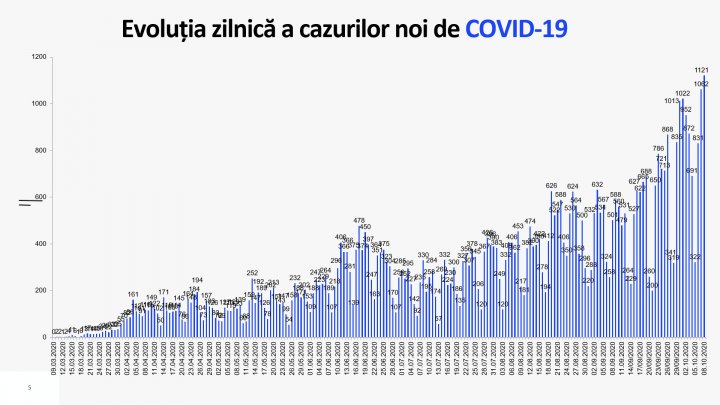 В Молдове зафиксирован новый рекорд по числу заболевших COVID-19