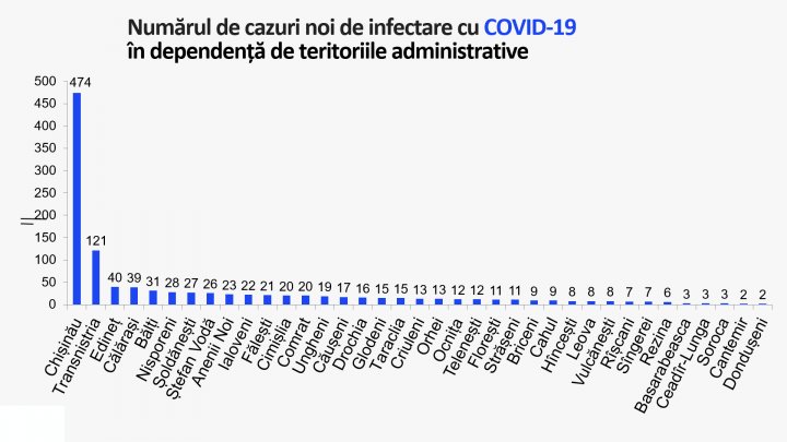 В Молдове зафиксирован новый рекорд по числу заболевших COVID-19