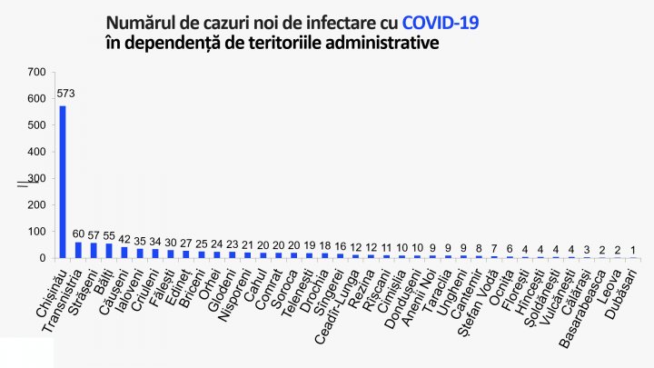 В Молдове выявили 1246 новых случаев коронавируса. График распространения